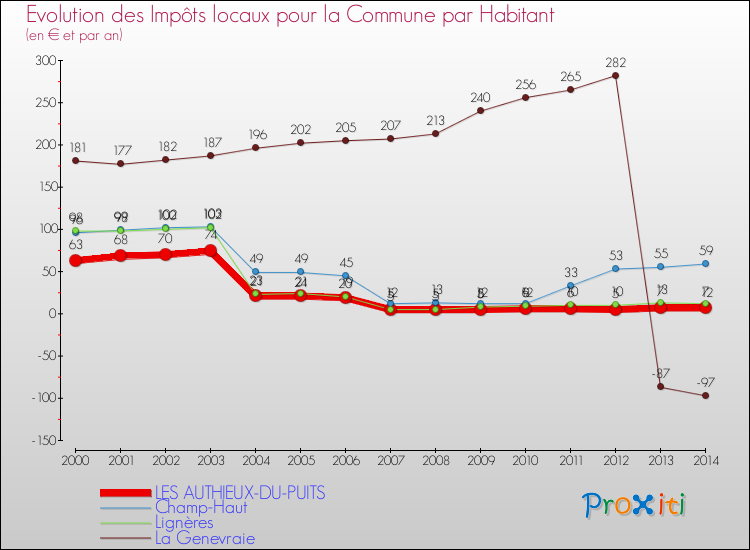 Evolution et montant des impôts locaux par Habitant pour LES AUTHIEUX-DU-PUITS et les communes proches de 2000 à 2014 Comparaison des impôts locaux par habitant pour LES AUTHIEUX-DU-PUITS et les communes voisines de 2000 à 2014
