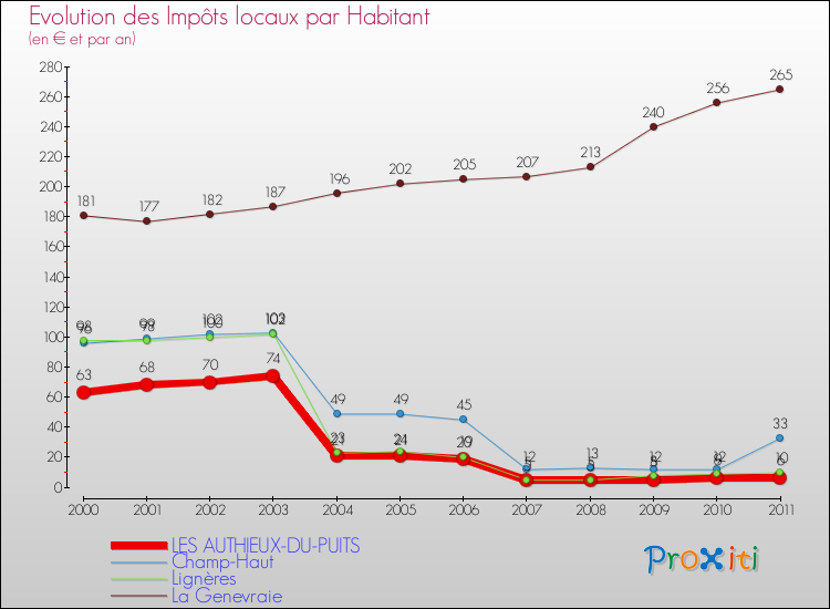 Evolution et montant des impôts locaux par Habitant pour LES AUTHIEUX-DU-PUITS et les communes proches Comparaison des impôts locaux par habitant pour LES AUTHIEUX-DU-PUITS et les communes voisines