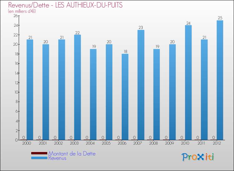Evolution comparée de la dette et des revenus pour la commune de LES AUTHIEUX-DU-PUITS de 2000 à 2012 Comparaison de la dette et des revenus pour LES AUTHIEUX-DU-PUITS de 2000 à 2012