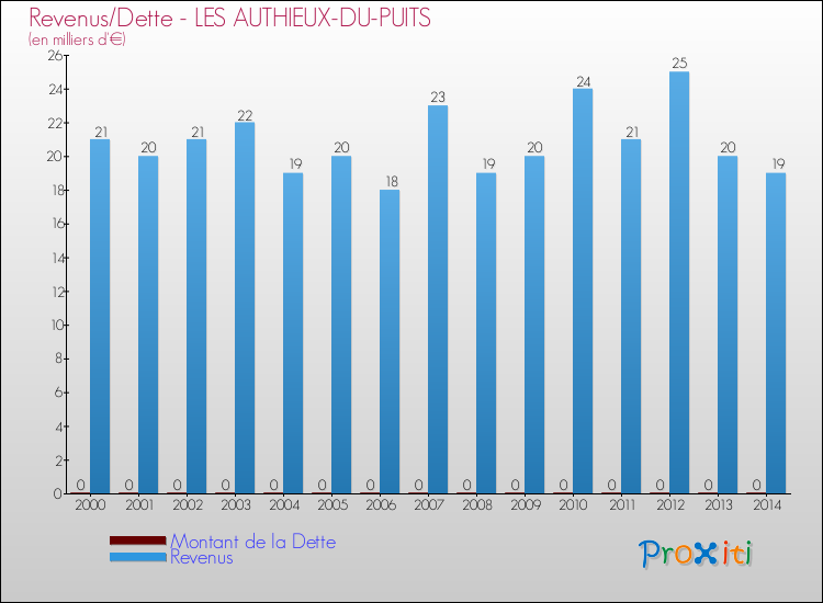 Evolution comparée de la dette et des revenus pour la commune de LES AUTHIEUX-DU-PUITS de 2000 à 2014 Comparaison de la dette et des revenus pour LES AUTHIEUX-DU-PUITS de 2000 à 2014