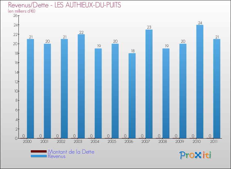 Evolution comparée de la dette et des revenus pour la commune de LES AUTHIEUX-DU-PUITS de 2000 à 2011 Comparaison de la dette et des revenus pour LES AUTHIEUX-DU-PUITS de 2000 à 2011
