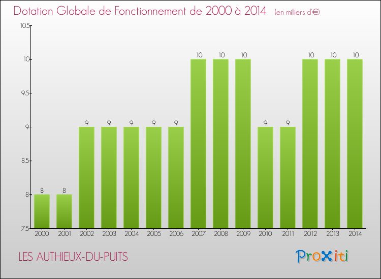 Evolution du montant de la Dotation Globale de Fonctionnement pour la commune de LES AUTHIEUX-DU-PUITS de 2000 à 2014 Evolution du montant de la Dotation Globale de Fonctionnement pour LES AUTHIEUX-DU-PUITS de 2000 à 2014