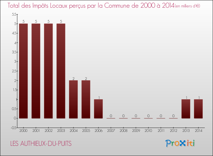 Evolution des Impôts Locaux pour la commune de LES AUTHIEUX-DU-PUITS de 2000 à 2014 Evolution des Impôts Locaux pour LES AUTHIEUX-DU-PUITS de 2000 à 2014