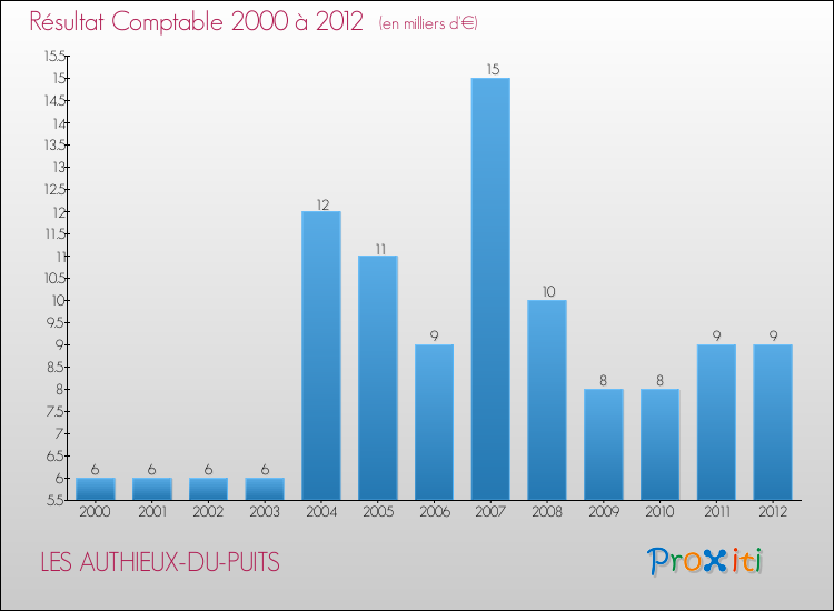 Evolution du résultat comptable pour la commune de LES AUTHIEUX-DU-PUITS de 2000 à 2012 Evolution du résultat comptable pour LES AUTHIEUX-DU-PUITS de 2000 à 2012