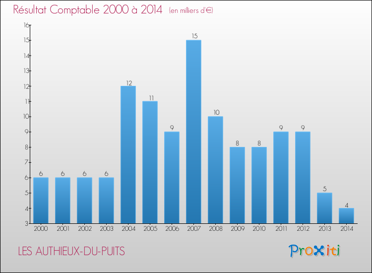 Evolution du résultat comptable pour la commune de LES AUTHIEUX-DU-PUITS de 2000 à 2014 Evolution du résultat comptable pour LES AUTHIEUX-DU-PUITS de 2000 à 2014
