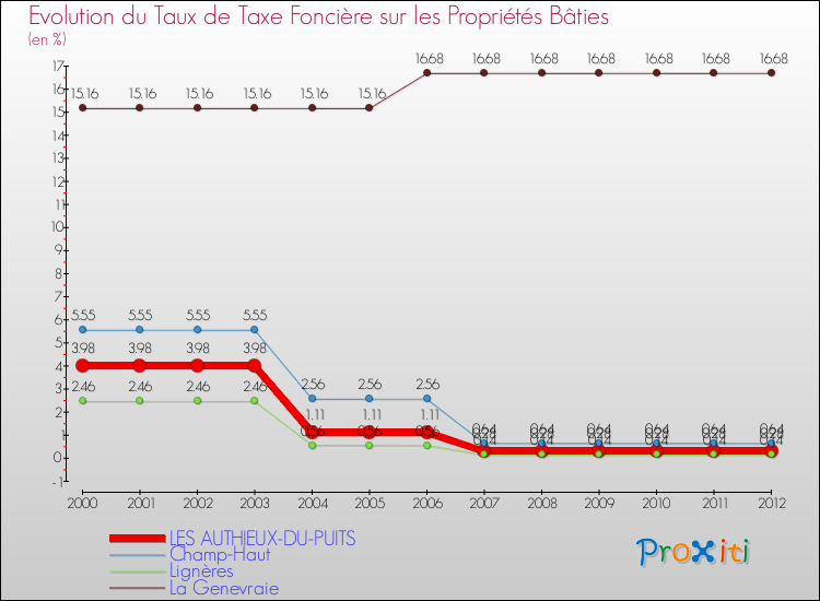 Evolution du taux de la taxe foncière sur le bati pour LES AUTHIEUX-DU-PUITS et les communes proches de 2000 à 2012 Comparaison des taux de taxe foncière sur le bati pour LES AUTHIEUX-DU-PUITS et les communes voisines de 2000 à 2012