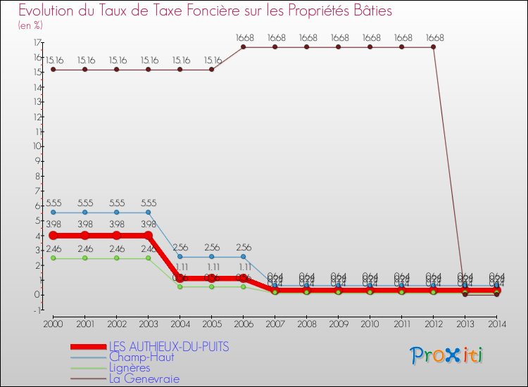 Evolution du taux de la taxe foncière sur le bati pour LES AUTHIEUX-DU-PUITS et les communes proches de 2000 à 2014 Comparaison des taux de taxe foncière sur le bati pour LES AUTHIEUX-DU-PUITS et les communes voisines de 2000 à 2014