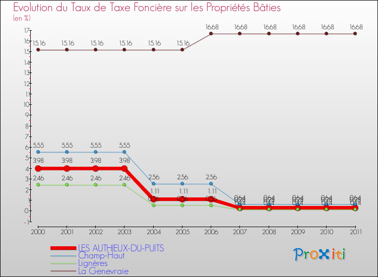 Evolution du taux de la taxe foncière sur le bati pour LES AUTHIEUX-DU-PUITS et les communes proches Comparaison des taux de taxe foncière sur le bati pour LES AUTHIEUX-DU-PUITS et les communes voisines