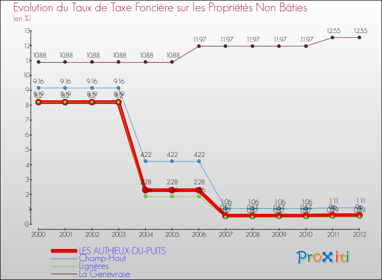 Evolution du taux de la taxe foncière sur les immeubles et terrains non batis pour LES AUTHIEUX-DU-PUITS et les communes proches de 2000 à 2012 Comparaison des taux de la taxe foncière sur les immeubles et terrains non batis pour LES AUTHIEUX-DU-PUITS et les communes voisines de 2000 à 2012