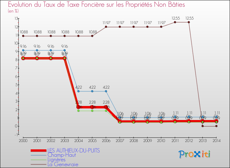 Evolution du taux de la taxe foncière sur les immeubles et terrains non batis pour LES AUTHIEUX-DU-PUITS et les communes proches de 2000 à 2014 Comparaison des taux de la taxe foncière sur les immeubles et terrains non batis pour LES AUTHIEUX-DU-PUITS et les communes voisines de 2000 à 2014