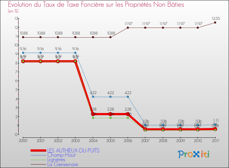Evolution du taux de la taxe foncière sur les immeubles et terrains non batis pour LES AUTHIEUX-DU-PUITS et les communes proches Comparaison des taux de la taxe foncière sur les immeubles et terrains non batis pour LES AUTHIEUX-DU-PUITS et les communes voisines