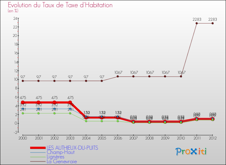 Evolution du taux de la taxe d'habitation pour LES AUTHIEUX-DU-PUITS et les communes proches Comparaison des taux de la taxe d'habitation pour LES AUTHIEUX-DU-PUITS et les communes voisines
