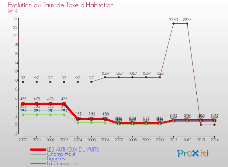 Evolution du taux de la taxe d'habitation pour LES AUTHIEUX-DU-PUITS et les communes proches de 2000 à 2014 Comparaison des taux de la taxe d'habitation pour LES AUTHIEUX-DU-PUITS et les communes voisines de 2000 à 2014