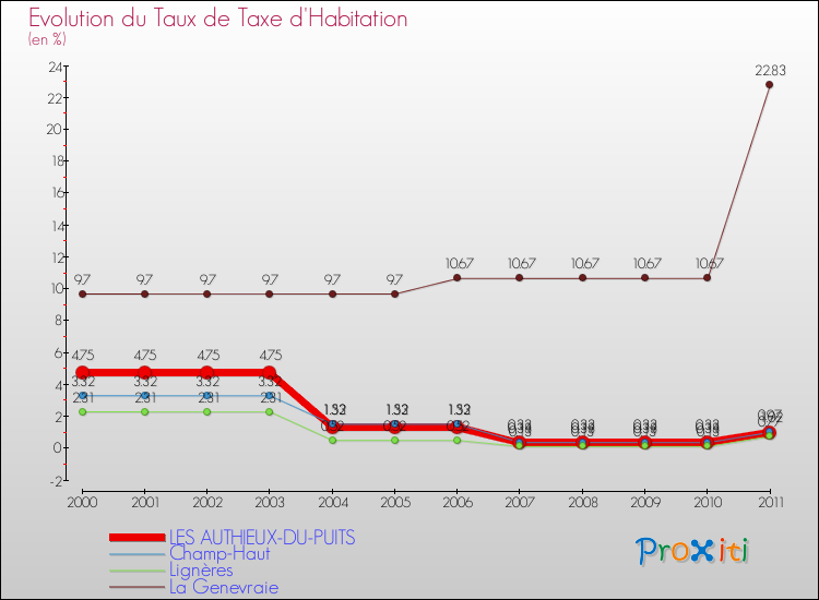Evolution du taux de la taxe d'habitation pour LES AUTHIEUX-DU-PUITS et les communes proches Comparaison des taux de la taxe d'habitation pour LES AUTHIEUX-DU-PUITS et les communes voisines