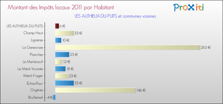Montant des impôts locaux par Habitant pour LES AUTHIEUX-DU-PUITS et les communes proches Comparaison des impôts locaux par habitant pour LES AUTHIEUX-DU-PUITS et les communes voisines