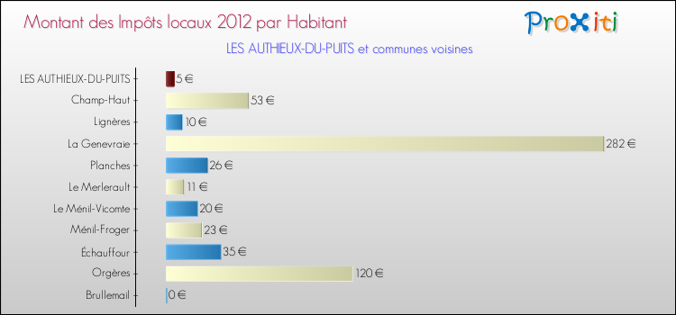Montant des impôts locaux par Habitant pour LES AUTHIEUX-DU-PUITS et les communes proches Comparaison des impôts locaux par habitant pour LES AUTHIEUX-DU-PUITS et les communes voisines