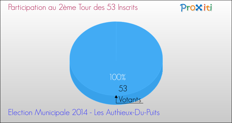 Participation au 2ème Tour des Elections Municipales 2014 de la commune de Les Authieux-Du-Puits Elections Municipales 2014 - Participation au 2ème Tour pour la commune de Les Authieux-Du-Puits