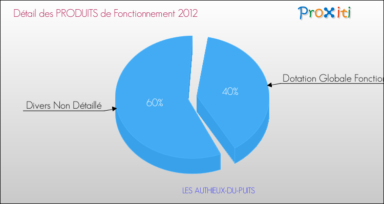 Décomposition du Budget de Fonctionnement 2012 de la commune de LES AUTHIEUX-DU-PUITS Budget de Fonctionnement 2012 pour la commune de LES AUTHIEUX-DU-PUITS