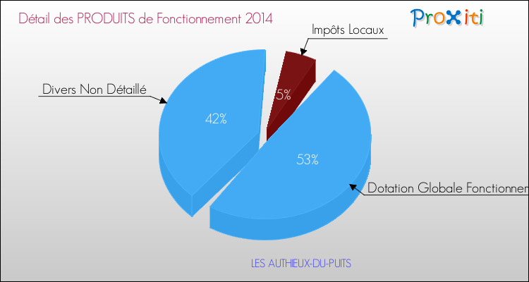 Décomposition du Budget de Fonctionnement 2014 de la commune de LES AUTHIEUX-DU-PUITS Budget de Fonctionnement 2014 pour la commune de LES AUTHIEUX-DU-PUITS