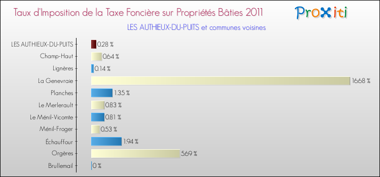 Taux d'imposition de la taxe foncière sur le bati 2011 pour LES AUTHIEUX-DU-PUITS et les communes proches Comparaison des taux d'imposition de la taxe foncière sur le bati 2011 pour LES AUTHIEUX-DU-PUITS et les communes voisines