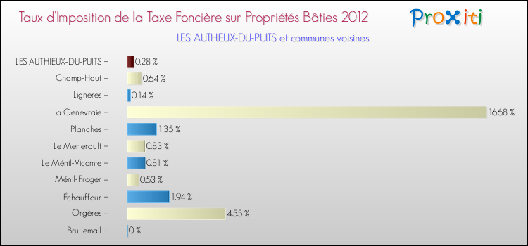 Taux d'imposition de la taxe foncière sur le bati 2012 pour LES AUTHIEUX-DU-PUITS et les communes proches Comparaison des taux d'imposition de la taxe foncière sur le bati 2012 pour LES AUTHIEUX-DU-PUITS et les communes voisines