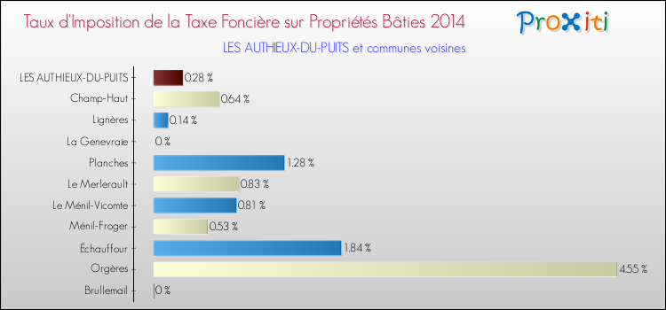 Taux d'imposition de la taxe foncière sur le bati 2014 pour LES AUTHIEUX-DU-PUITS et les communes proches Comparaison des taux d'imposition de la taxe foncière sur le bati 2014 pour LES AUTHIEUX-DU-PUITS et les communes voisines
