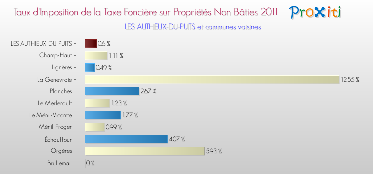 Taux d'imposition de la taxe foncière sur les immeubles et terrains non batis 2011 pour LES AUTHIEUX-DU-PUITS et les communes proches Comparaison des taux d'imposition de la taxe foncière sur les immeubles et terrains non batis 2011 pour LES AUTHIEUX-DU-PUITS et les communes voisines