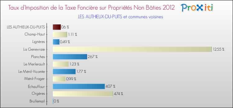 Taux d'imposition de la taxe foncière sur les immeubles et terrains non batis 2012 pour LES AUTHIEUX-DU-PUITS et les communes proches Comparaison des taux d'imposition de la taxe foncière sur les immeubles et terrains non batis 2012 pour LES AUTHIEUX-DU-PUITS et les communes voisines