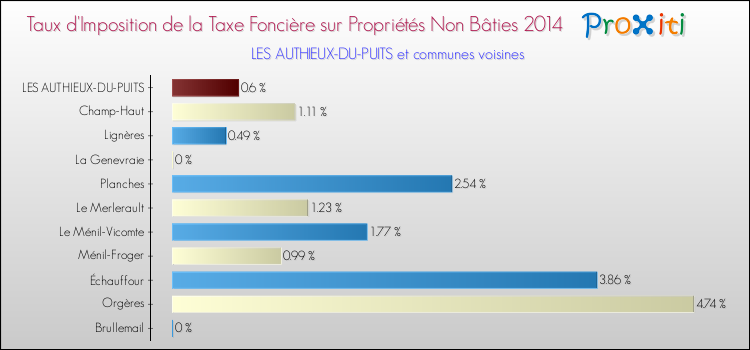 Taux d'imposition de la taxe foncière sur les immeubles et terrains non batis 2014 pour LES AUTHIEUX-DU-PUITS et les communes proches Comparaison des taux d'imposition de la taxe foncière sur les immeubles et terrains non batis 2014 pour LES AUTHIEUX-DU-PUITS et les communes voisines