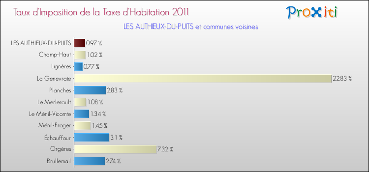 Taux d'imposition de la taxe d'habitation 2011 pour LES AUTHIEUX-DU-PUITS et les communes proches Comparaison des taux d'imposition de la taxe d'habitation 2011 pour LES AUTHIEUX-DU-PUITS et les communes voisines