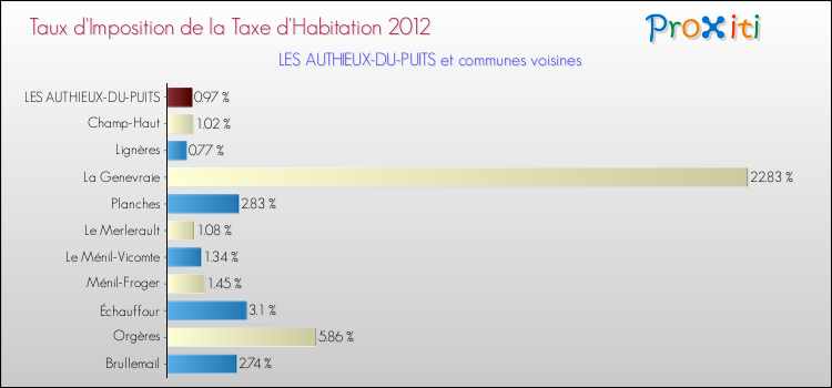 Taux d'imposition de la taxe d'habitation 2012 pour LES AUTHIEUX-DU-PUITS et les communes proches Comparaison des taux d'imposition de la taxe d'habitation 2012 pour LES AUTHIEUX-DU-PUITS et les communes voisines