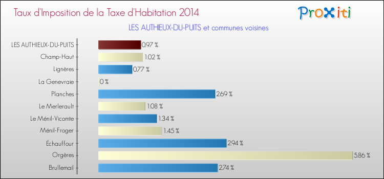 Taux d'imposition de la taxe d'habitation 2014 pour LES AUTHIEUX-DU-PUITS et les communes proches Comparaison des taux d'imposition de la taxe d'habitation 2014 pour LES AUTHIEUX-DU-PUITS et les communes voisines