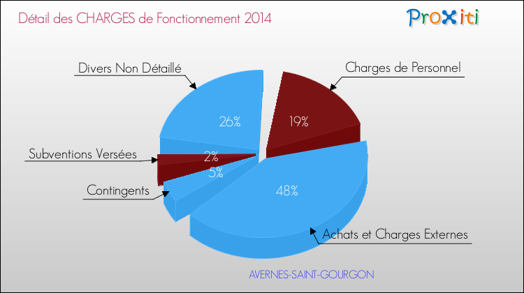 Décomposition des Charges de Fonctionnement 2014 de la commune de AVERNES-SAINT-GOURGON Charges de Fonctionnement 2014 pour la commune de AVERNES-SAINT-GOURGON