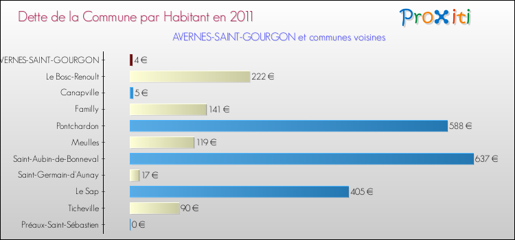 Dette par habitant de la commune en 2011 pour AVERNES-SAINT-GOURGON et les communes proches Comparaison de la dette par habitant de la commune en 2011 pour AVERNES-SAINT-GOURGON et les communes voisines