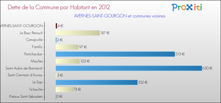 Dette par habitant de la commune en 2012 pour AVERNES-SAINT-GOURGON et les communes proches Comparaison de la dette par habitant de la commune en 2012 pour AVERNES-SAINT-GOURGON et les communes voisines