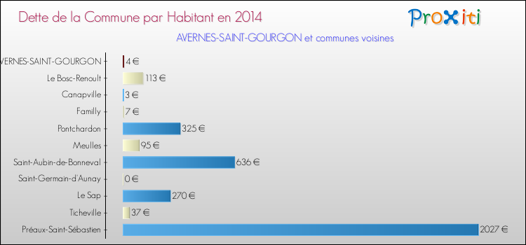 Dette par habitant de la commune en 2014 pour AVERNES-SAINT-GOURGON et les communes proches Comparaison de la dette par habitant de la commune en 2014 pour AVERNES-SAINT-GOURGON et les communes voisines