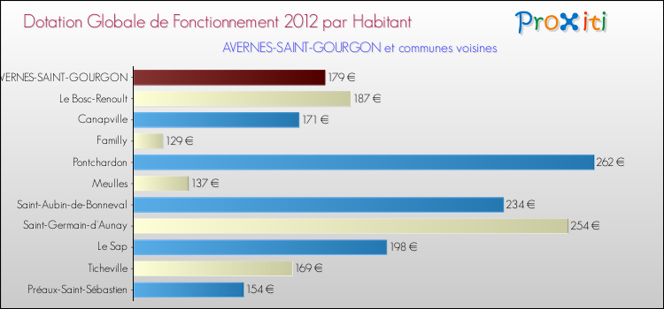 Montant des dotations globales de fonctionnement DGF par Habitant pour AVERNES-SAINT-GOURGON et les communes proches Comparaison des des dotations globales de fonctionnement DGF par habitant pour AVERNES-SAINT-GOURGON et les communes voisines
