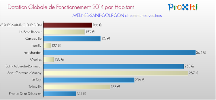 Montant des dotations globales de fonctionnement DGF par Habitant pour AVERNES-SAINT-GOURGON et les communes proches en 2014. Comparaison des des dotations globales de fonctionnement DGF par habitant pour AVERNES-SAINT-GOURGON et les communes voisines en 2014.
