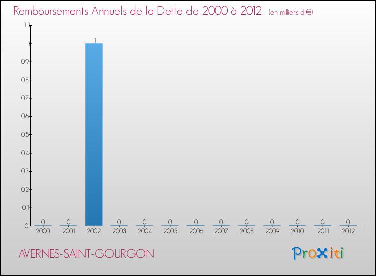 Evolution de l'annuité de la dette pour la commune de AVERNES-SAINT-GOURGON de 2000 à 2012 Annuités de la dette pour AVERNES-SAINT-GOURGON de 2000 à 2012