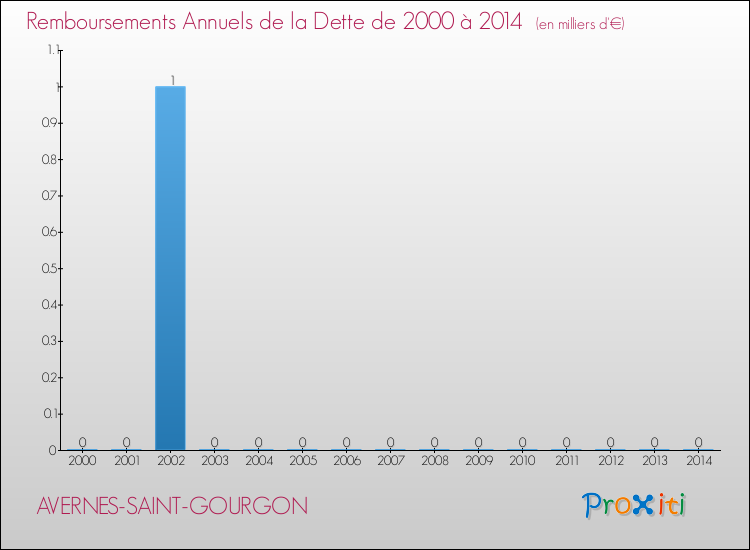 Evolution de l'annuité de la dette pour la commune de AVERNES-SAINT-GOURGON de 2000 à 2014 Annuités de la dette pour AVERNES-SAINT-GOURGON de 2000 à 2014