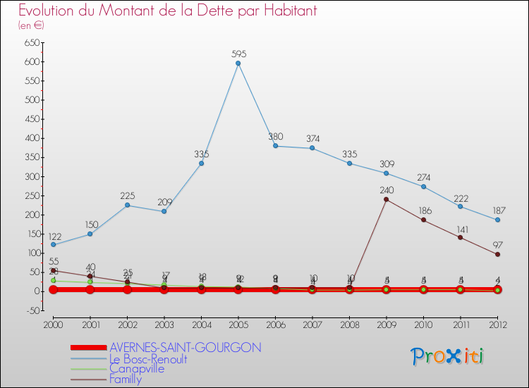 Evolution de la dette par habitant pour la commune de AVERNES-SAINT-GOURGON et les communes proches de 2000 à 2012 Comparaison de la dette par habitant pour AVERNES-SAINT-GOURGON et les communes voisines de 2000 à 2012