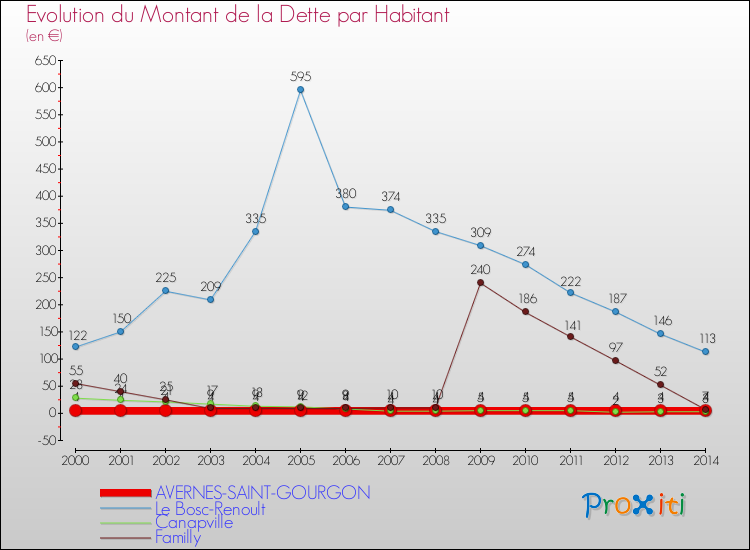 Evolution de la dette par habitant pour la commune de AVERNES-SAINT-GOURGON et les communes proches de 2000 à 2014 Comparaison de la dette par habitant pour AVERNES-SAINT-GOURGON et les communes voisines de 2000 à 2014