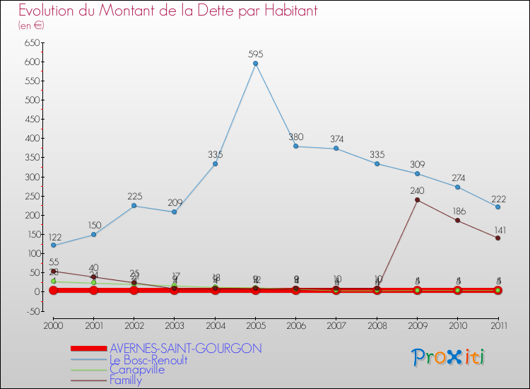 Evolution de la dette par habitant pour la commune de AVERNES-SAINT-GOURGON et les communes proches Comparaison de la dette par habitant pour AVERNES-SAINT-GOURGON et les communes voisines