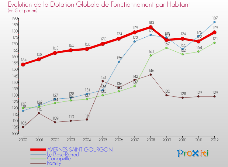 Evolution et montant de la dotation globale de fonctionnement par Habitant pour AVERNES-SAINT-GOURGON et les communes proches Comparaison des dotations globales de fonctionnement par habitant pour AVERNES-SAINT-GOURGON et les communes voisines