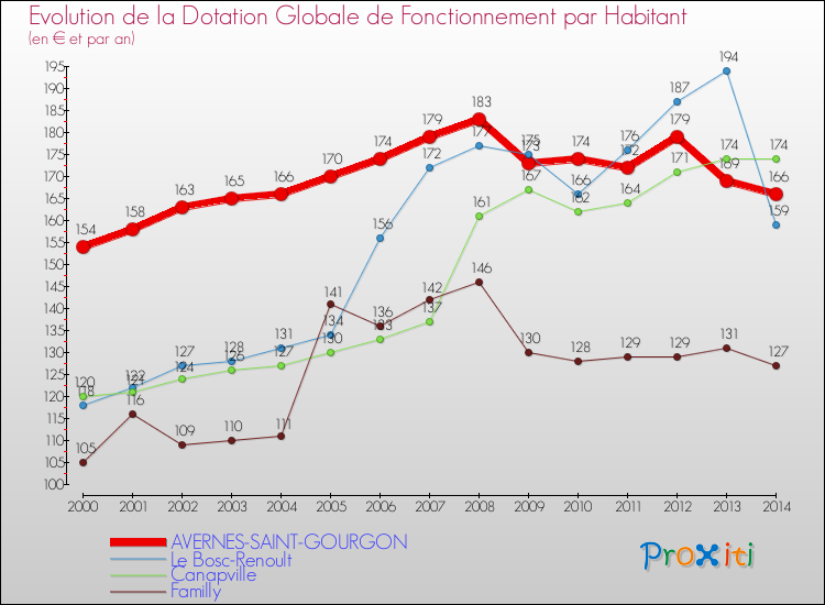Evolution et montant de la dotation globale de fonctionnement par Habitant pour AVERNES-SAINT-GOURGON et les communes proches de 2000 à 2014. Comparaison des dotations globales de fonctionnement par habitant pour AVERNES-SAINT-GOURGON et les communes voisines de 2000 à 2014.