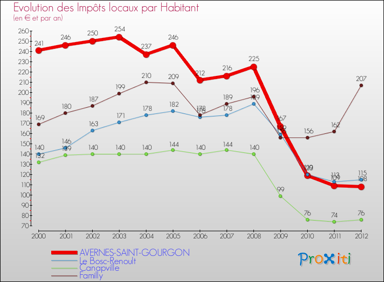 Evolution et montant des impôts locaux par Habitant pour AVERNES-SAINT-GOURGON et les communes proches Comparaison des impôts locaux par habitant pour AVERNES-SAINT-GOURGON et les communes voisines