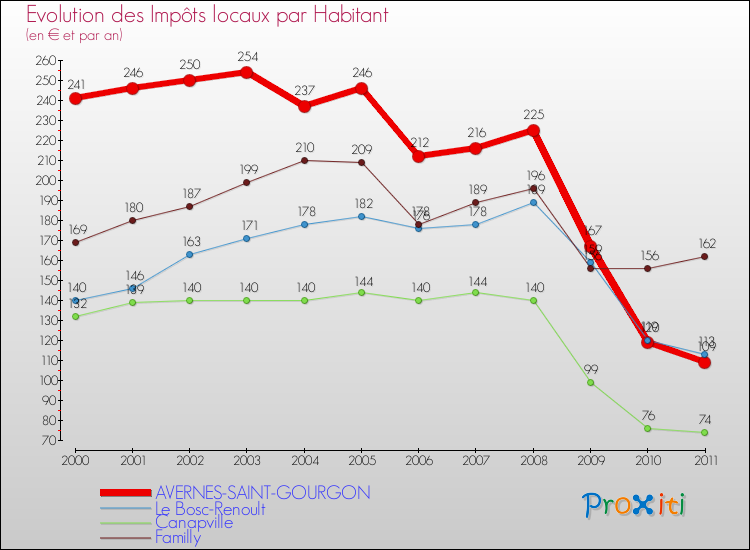Evolution et montant des impôts locaux par Habitant pour AVERNES-SAINT-GOURGON et les communes proches Comparaison des impôts locaux par habitant pour AVERNES-SAINT-GOURGON et les communes voisines