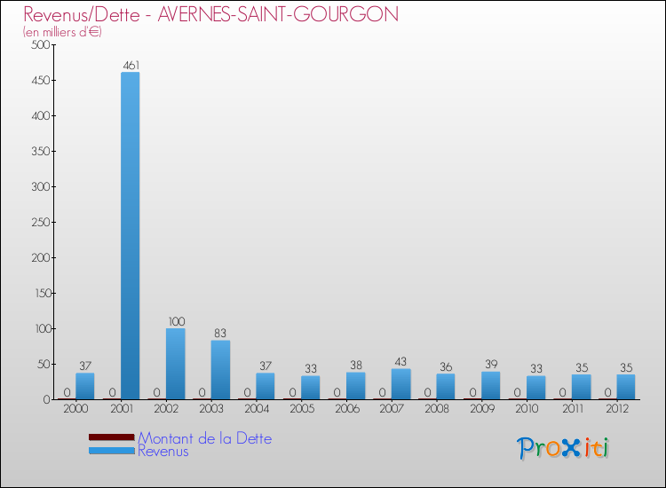 Evolution comparée de la dette et des revenus pour la commune de AVERNES-SAINT-GOURGON de 2000 à 2012 Comparaison de la dette et des revenus pour AVERNES-SAINT-GOURGON de 2000 à 2012