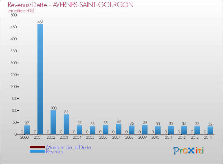 Evolution comparée de la dette et des revenus pour la commune de AVERNES-SAINT-GOURGON de 2000 à 2014 Comparaison de la dette et des revenus pour AVERNES-SAINT-GOURGON de 2000 à 2014
