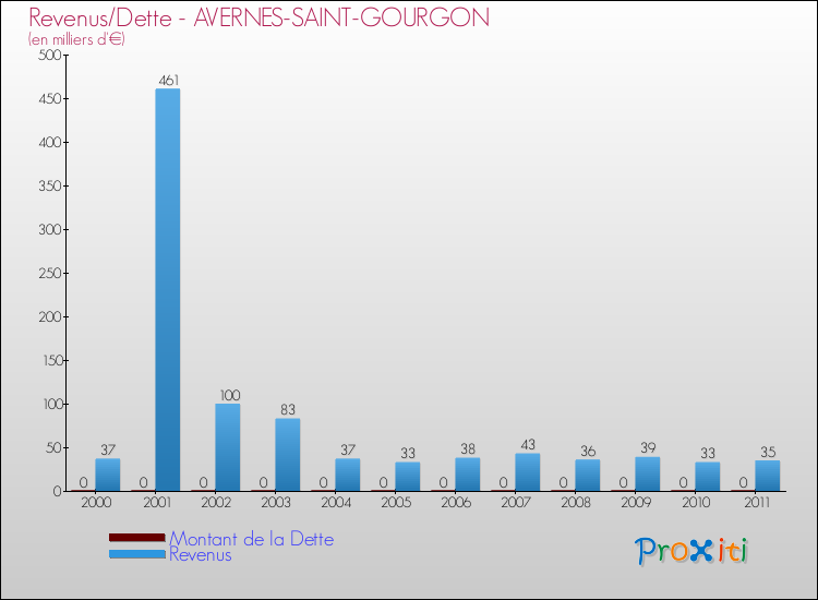 Evolution comparée de la dette et des revenus pour la commune de AVERNES-SAINT-GOURGON de 2000 à 2011 Comparaison de la dette et des revenus pour AVERNES-SAINT-GOURGON de 2000 à 2011